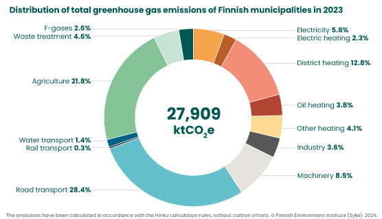 Municipalities emissions